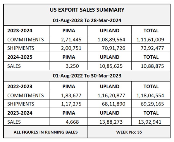 US Export Sales Summary	